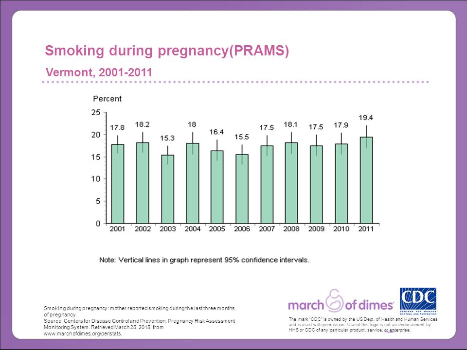 Smoking during pregnancy(PRAMS) Vermont, Smoking during pregnancy: mother reported smoking during the last three months of pregnancy.
