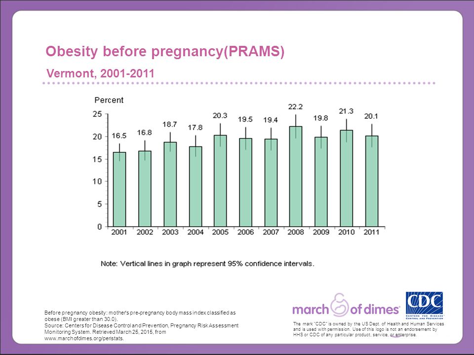 Obesity before pregnancy(PRAMS) Vermont, Before pregnancy obesity: mother s pre-pregnancy body mass index classified as obese (BMI greater than 30.0).