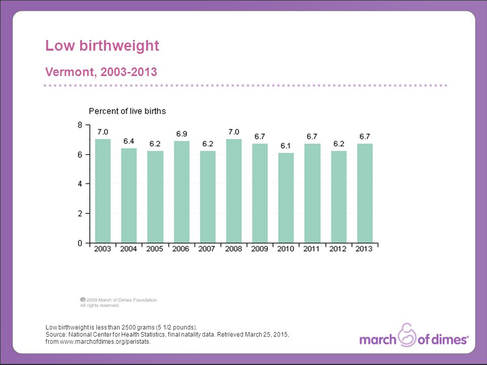 Low birthweight is less than 2500 grams (5 1/2 pounds).