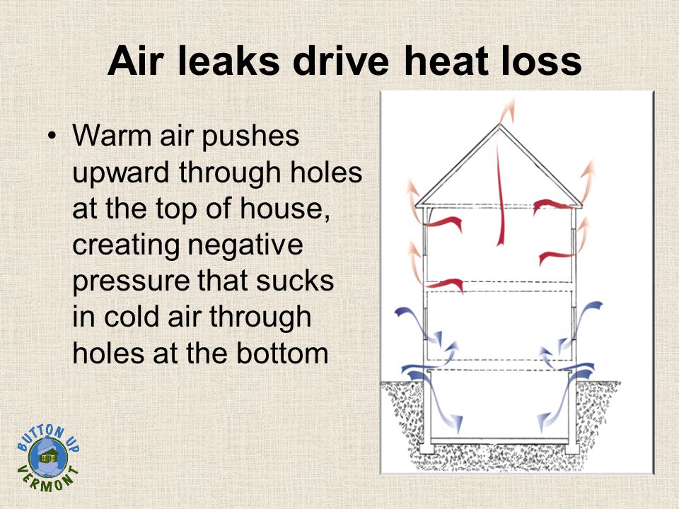 Warm air pushes upward through holes at the top of house, creating negative pressure that sucks in cold air through holes at the bottom Air leaks drive heat loss