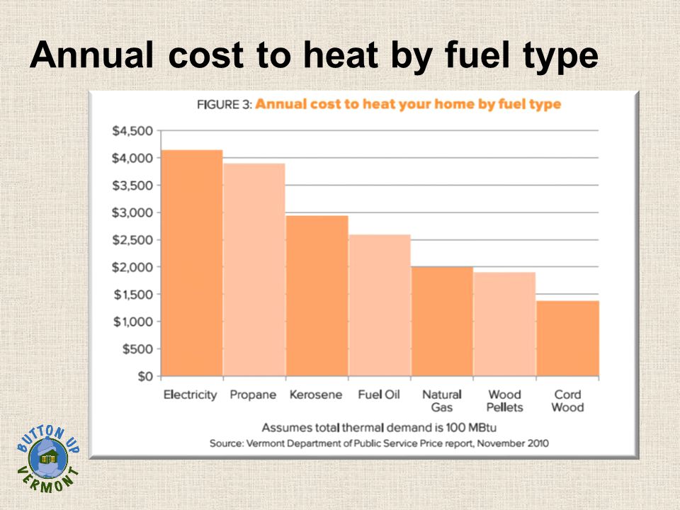 Annual cost to heat by fuel type
