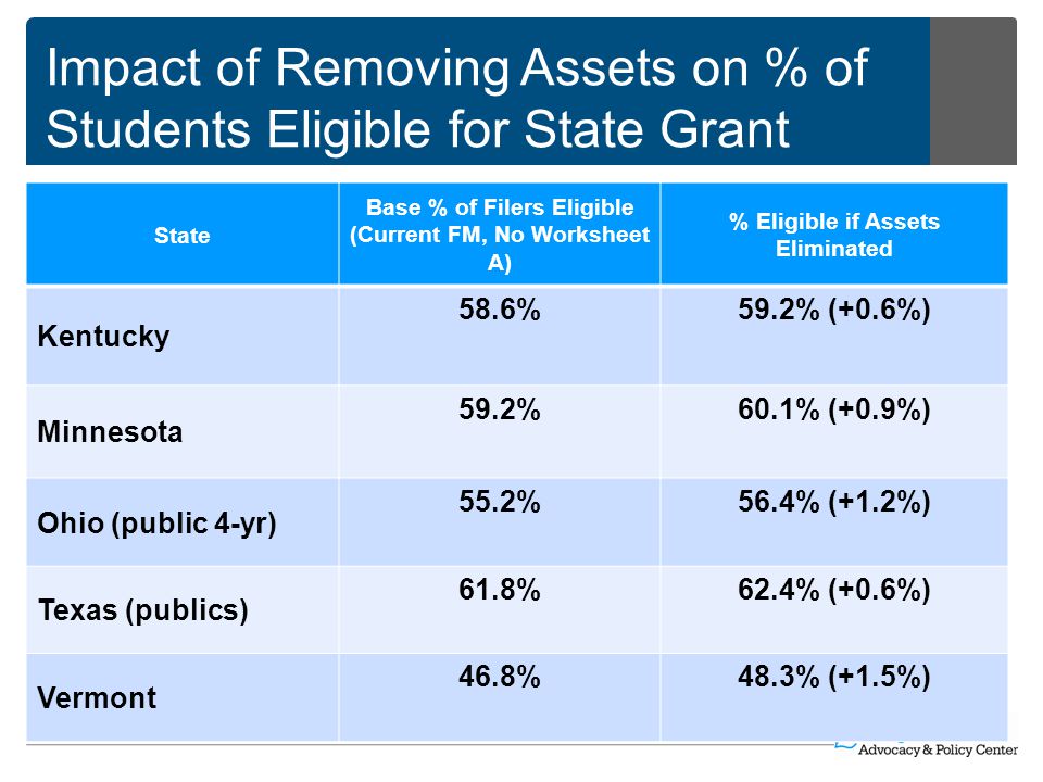 Impact of Removing Assets on % of Students Eligible for State Grant State Base % of Filers Eligible (Current FM, No Worksheet A) % Eligible if Assets Eliminated Kentucky 58.6%59.2% (+0.6%) Minnesota 59.2%60.1% (+0.9%) Ohio (public 4-yr) 55.2%56.4% (+1.2%) Texas (publics) 61.8%62.4% (+0.6%) Vermont 46.8%48.3% (+1.5%)