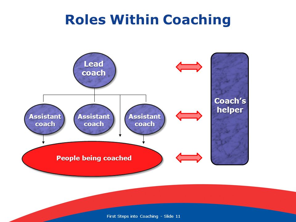 First Steps into Coaching  Slide 11 Roles Within Coaching People being coached Assistant coach Lead coach Coach’s helper Assistant coach