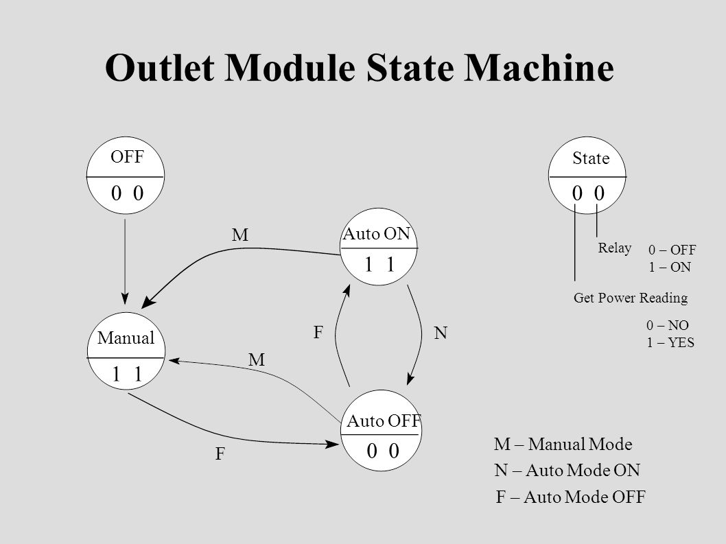 Outlet Module State Machine OFF Manual _______ Auto ON Auto OFF _______ State 0 _______ ___ Relay Get Power Reading – NO 1 – YES 0 – OFF 1 – ON M – Manual Mode N – Auto Mode ON F – Auto Mode OFF M M F F N