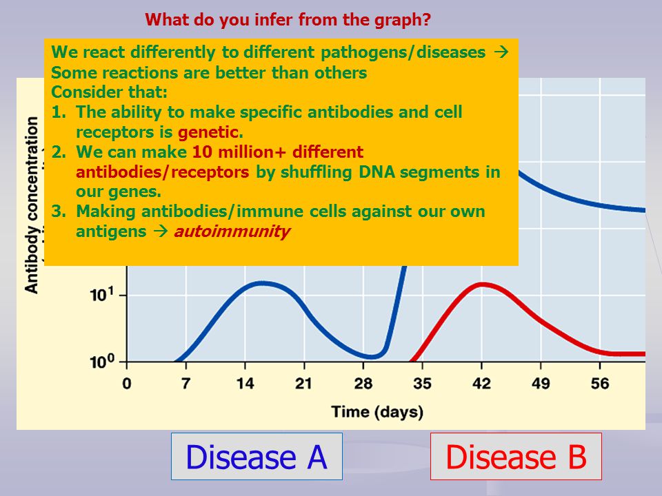 Disease A Disease B What do you infer from the graph.
