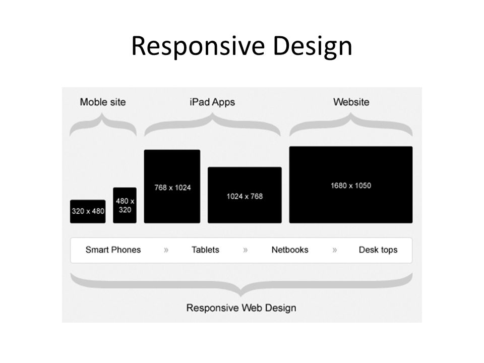 Размер сайта html. Размер мобильных экранов для верстки. Размер сайта. Размеры макета сайта. Ширина экранов для адаптивной верстки.