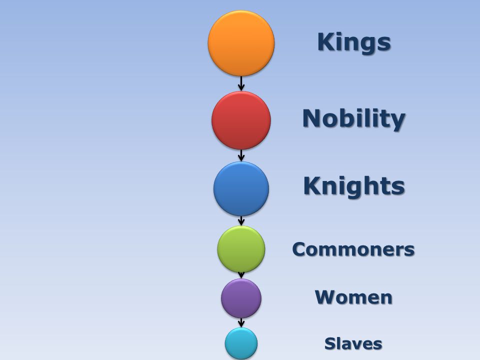 KingsNobilityKnightsCommonersWomenSlaves