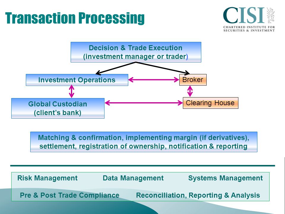 Transaction Processing Decision & Trade Execution (investment manager or trader) Global Custodian (client’s bank) Investment Operations Risk ManagementData ManagementSystems Management Pre & Post Trade Compliance Reconciliation, Reporting & Analysis Broker Matching & confirmation, implementing margin (if derivatives), settlement, registration of ownership, notification & reporting Clearing House