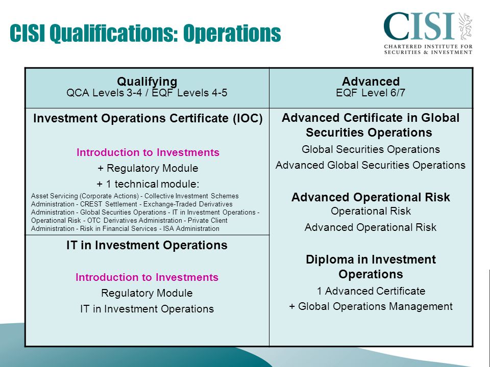 CISI Qualifications: Operations Qualifying QCA Levels 3-4 / EQF Levels 4-5 Advanced EQF Level 6/7 Investment Operations Certificate (IOC) Introduction to Investments + Regulatory Module + 1 technical module: Asset Servicing (Corporate Actions) - Collective Investment Schemes Administration - CREST Settlement - Exchange-Traded Derivatives Administration - Global Securities Operations - IT in Investment Operations - Operational Risk - OTC Derivatives Administration - Private Client Administration - Risk in Financial Services - ISA Administration Advanced Certificate in Global Securities Operations Global Securities Operations Advanced Global Securities Operations Advanced Operational Risk Operational Risk Advanced Operational Risk Diploma in Investment Operations 1 Advanced Certificate + Global Operations Management IT in Investment Operations Introduction to Investments Regulatory Module IT in Investment Operations