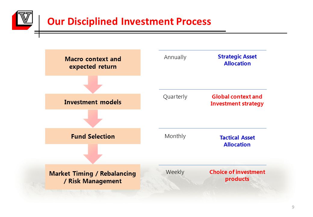 9 Our Disciplined Investment Process Investment models Fund Selection Monthly Weekly Tactical Asset Allocation Choice of investment products Global context and Investment strategy Quarterly Macro context and expected return Annually Strategic Asset Allocation Market Timing / Rebalancing / Risk Management