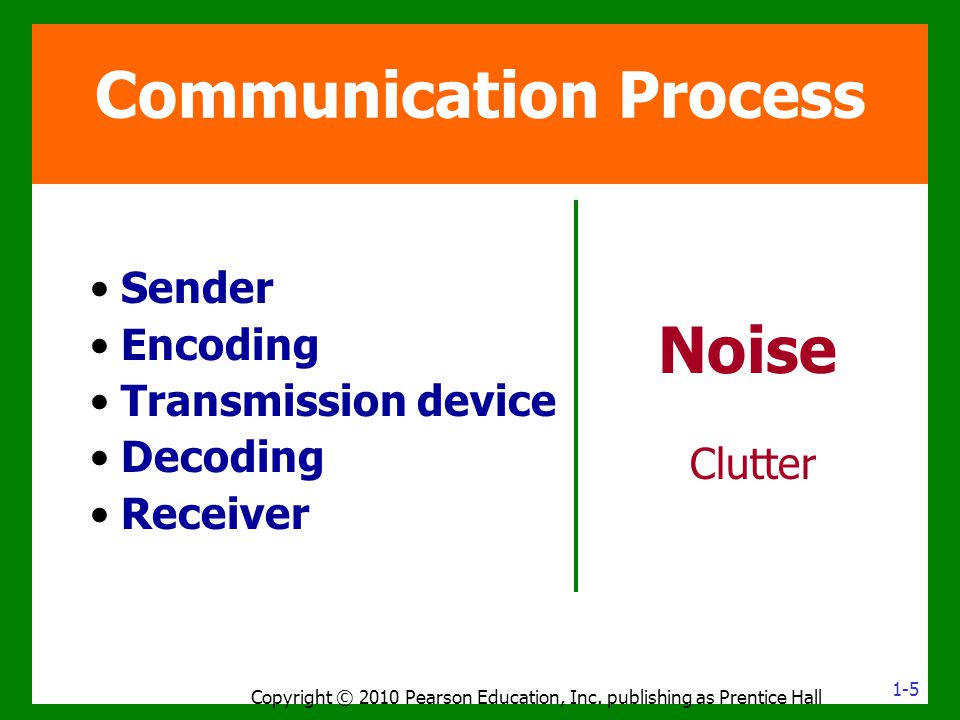 Sender Encoding Transmission device Decoding Receiver Noise Clutter Communication Process Copyright © 2010 Pearson Education, Inc.