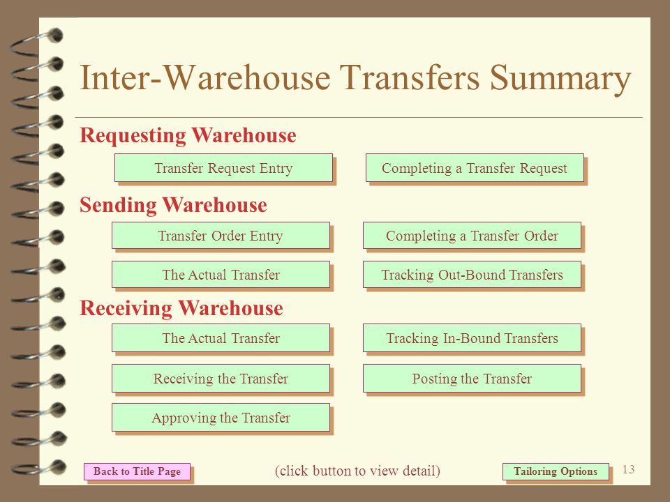 12 Inter-Warehouse Transfers 4 Inventory Control transaction history file is updated with –A transfer record (type 8) for every item transferred out of a warehouse –An entry record (type E) for every transfer item in the transfer purchase order for the receiving warehouse –A receipt record (type R) for every transfer receipt posted to the receiving warehouse An I/O enhancement...