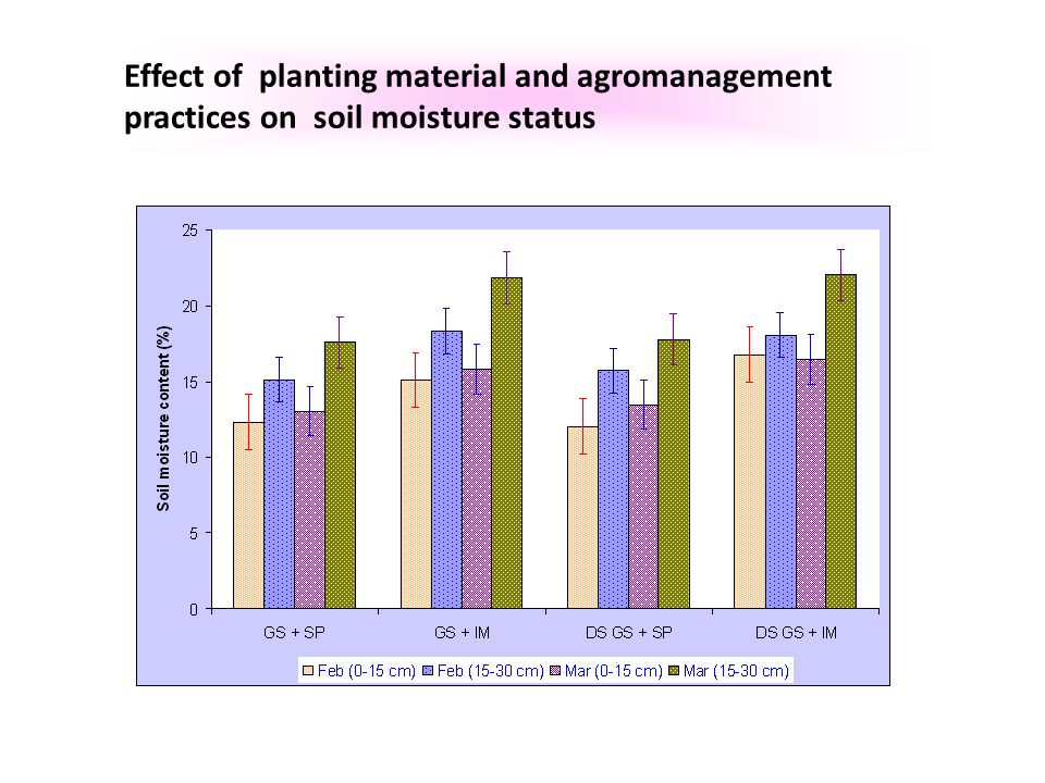 Effect of planting material and agromanagement practices on soil moisture status