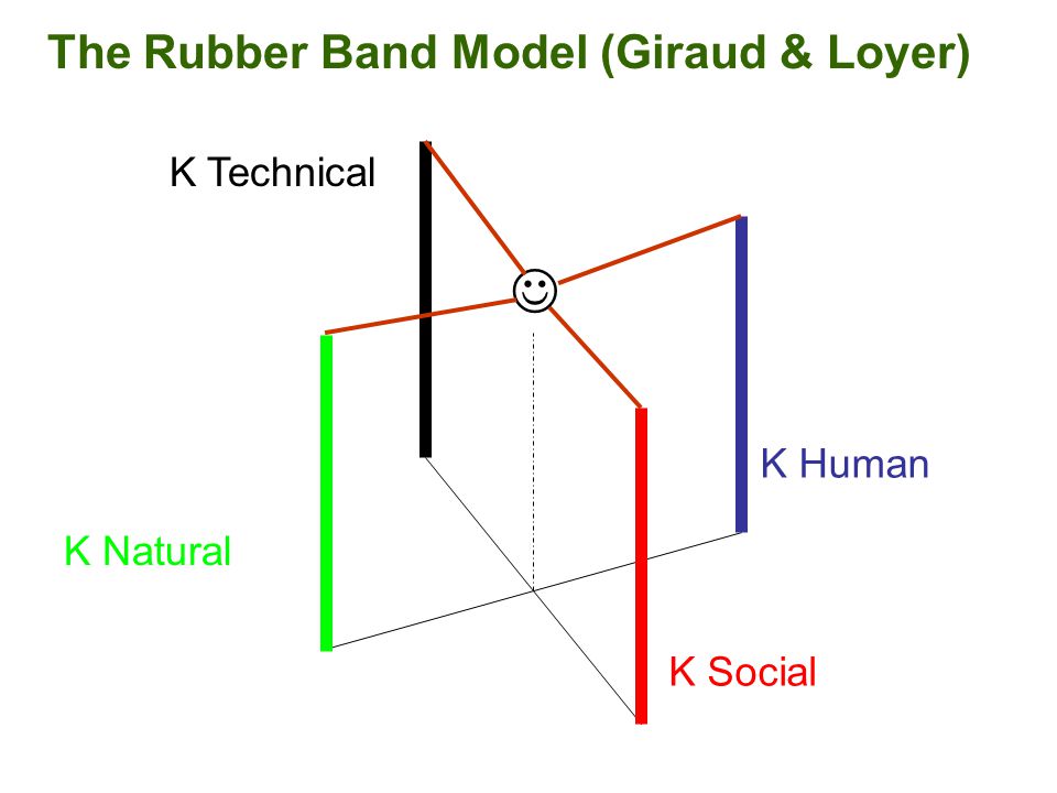 The Rubber Band Model (Giraud & Loyer) K Natural K Social K Human K Technical