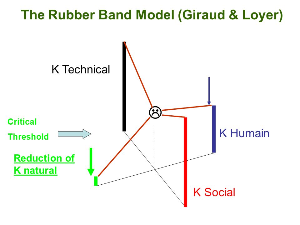  Critical Threshold Reduction of K natural K Technical K Humain K Social The Rubber Band Model (Giraud & Loyer)