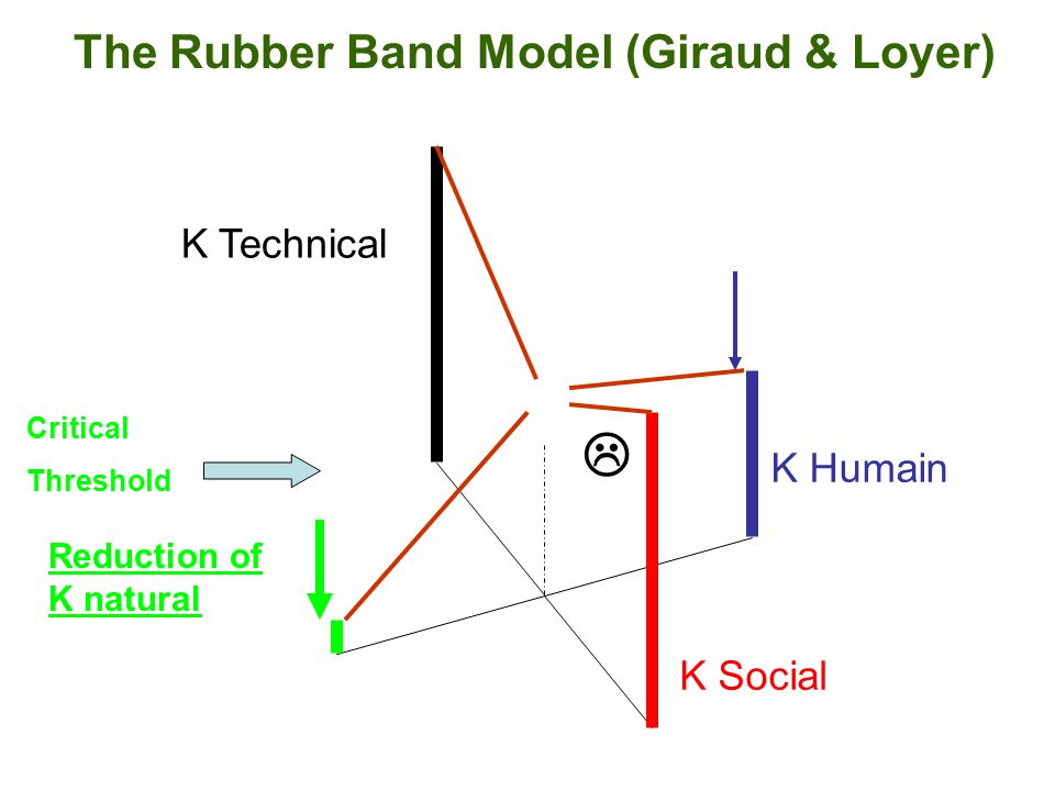 Critical Threshold Reduction of K natural K Technical K Humain K Social The Rubber Band Model (Giraud & Loyer) 