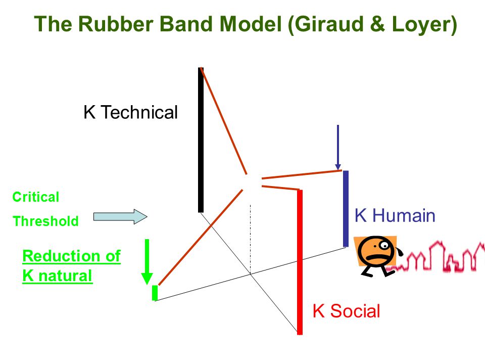 Critical Threshold Reduction of K natural K Technical K Humain K Social The Rubber Band Model (Giraud & Loyer)
