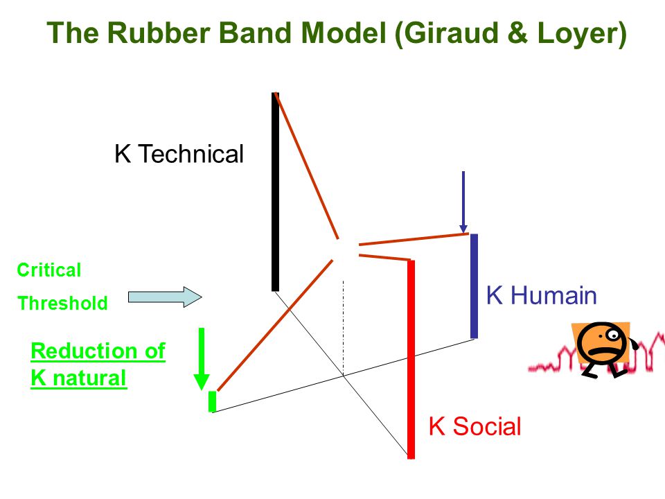 Critical Threshold Reduction of K natural K Technical K Humain K Social The Rubber Band Model (Giraud & Loyer)
