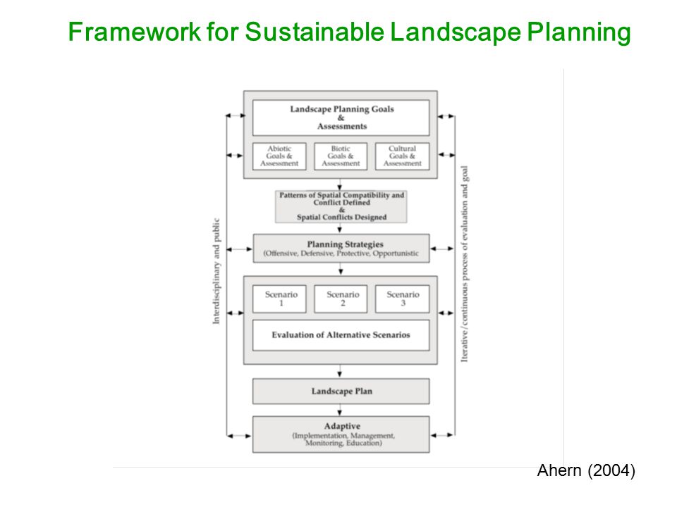 Framework for Sustainable Landscape Planning Ahern (2004)