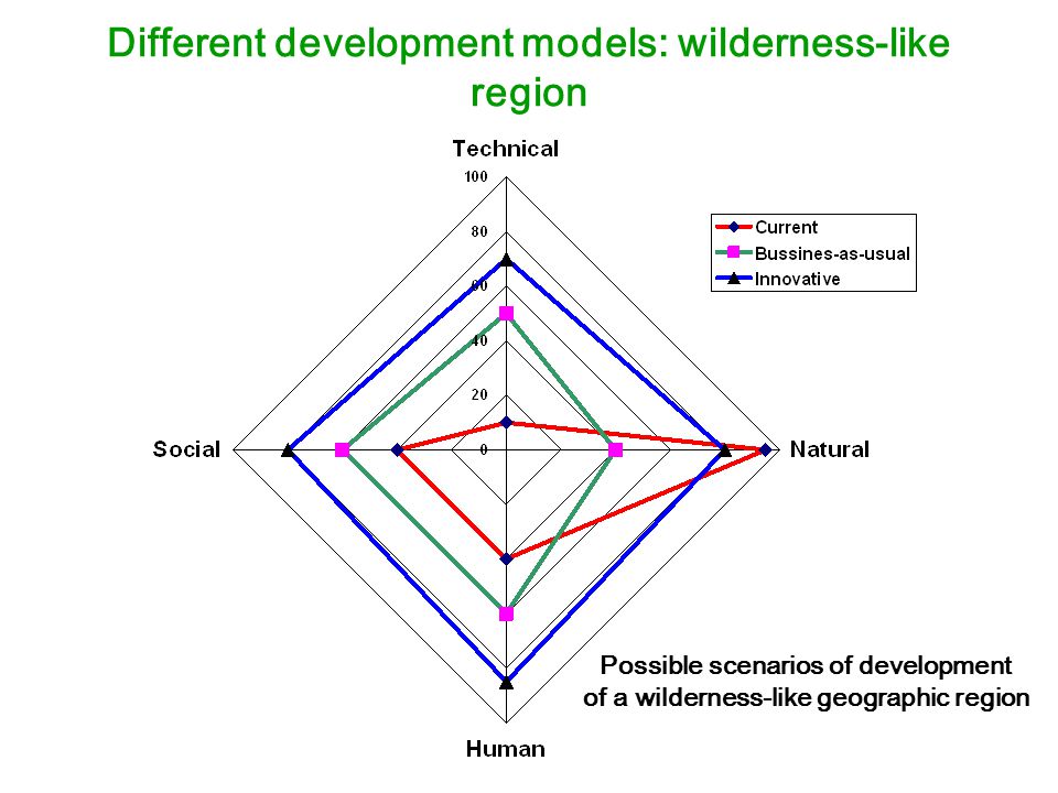 Different development models: wilderness-like region Possible scenarios of development of a wilderness-like geographic region
