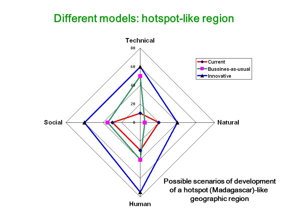 Different models: hotspot-like region Possible scenarios of development of a hotspot (Madagascar)-like geographic region