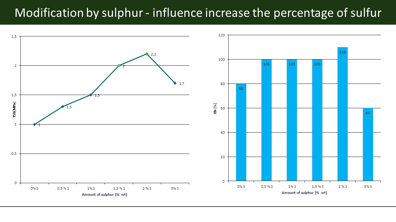 Modification by sulphur - influence increase the percentage of sulfur