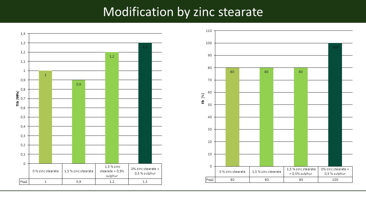 Modification by zinc stearate
