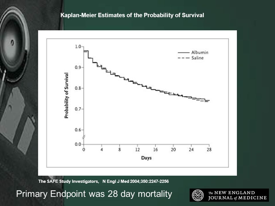 The SAFE Study Investigators, N Engl J Med 2004;350: Kaplan-Meier Estimates of the Probability of Survival Primary Endpoint was 28 day mortality