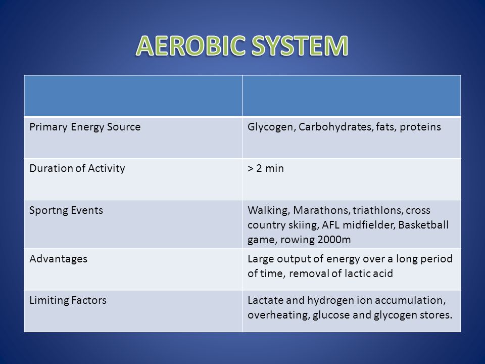 Primary Energy SourceGlycogen, Carbohydrates, fats, proteins Duration of Activity> 2 min Sportng EventsWalking, Marathons, triathlons, cross country skiing, AFL midfielder, Basketball game, rowing 2000m AdvantagesLarge output of energy over a long period of time, removal of lactic acid Limiting FactorsLactate and hydrogen ion accumulation, overheating, glucose and glycogen stores.
