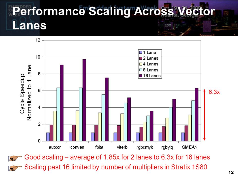 12 Performance Scaling Across Vector Lanes Good scaling – average of 1.85x for 2 lanes to 6.3x for 16 lanes Cycle Speedup Normalized to 1 Lane Scaling past 16 limited by number of multipliers in Stratix 1S80 6.3x