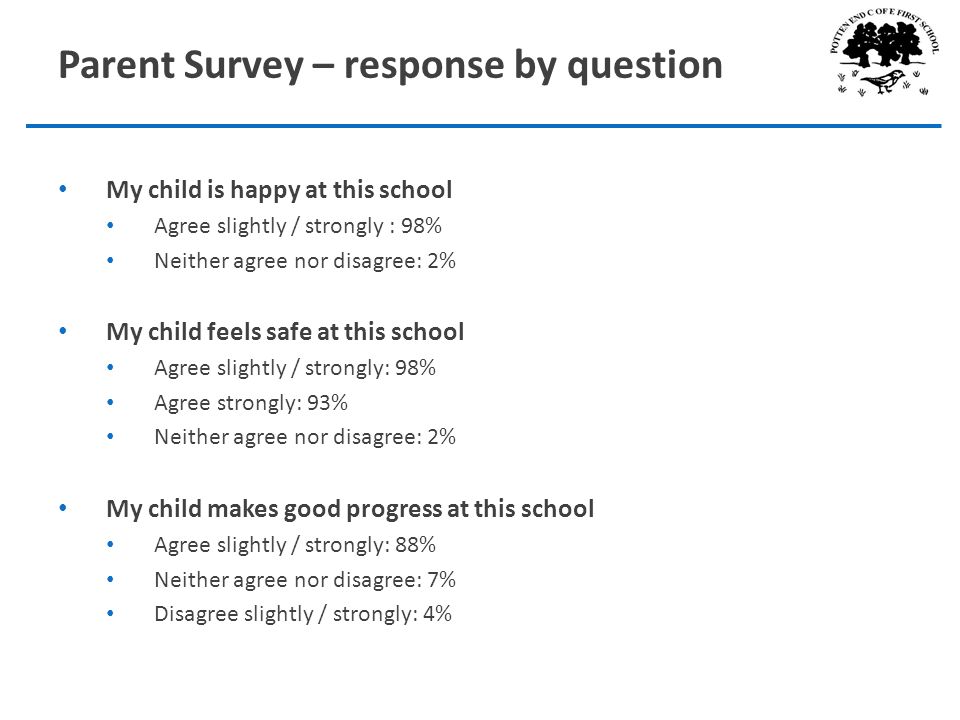 Parent Survey – response by question My child is happy at this school Agree slightly / strongly : 98% Neither agree nor disagree: 2% My child feels safe at this school Agree slightly / strongly: 98% Agree strongly: 93% Neither agree nor disagree: 2% My child makes good progress at this school Agree slightly / strongly: 88% Neither agree nor disagree: 7% Disagree slightly / strongly: 4%