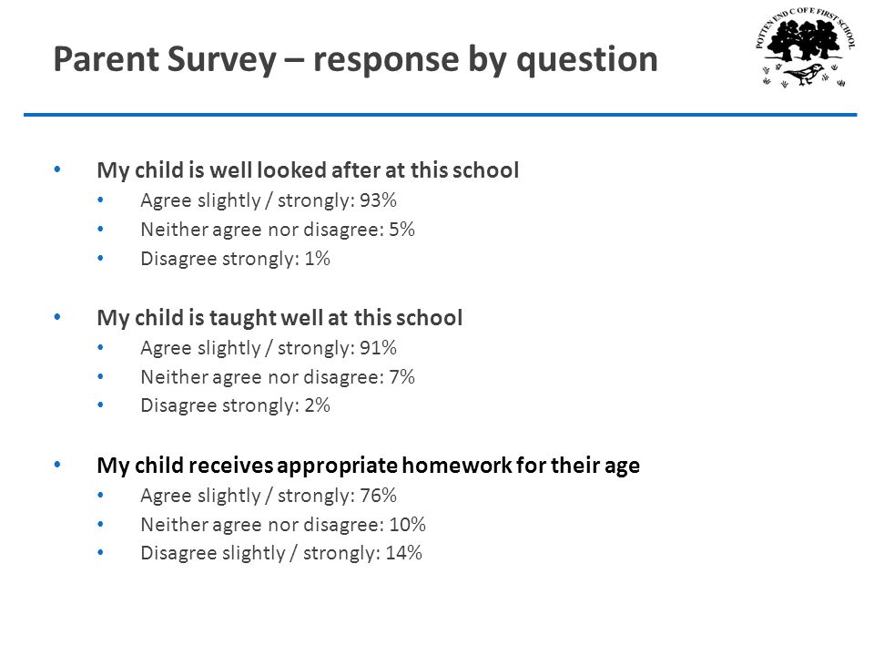 Parent Survey – response by question My child is well looked after at this school Agree slightly / strongly: 93% Neither agree nor disagree: 5% Disagree strongly: 1% My child is taught well at this school Agree slightly / strongly: 91% Neither agree nor disagree: 7% Disagree strongly: 2% My child receives appropriate homework for their age Agree slightly / strongly: 76% Neither agree nor disagree: 10% Disagree slightly / strongly: 14%