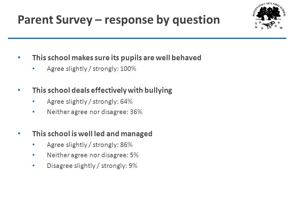 Parent Survey – response by question This school makes sure its pupils are well behaved Agree slightly / strongly: 100% This school deals effectively with bullying Agree slightly / strongly: 64% Neither agree nor disagree: 36% This school is well led and managed Agree slightly / strongly: 86% Neither agree nor disagree: 5% Disagree slightly / strongly: 9%