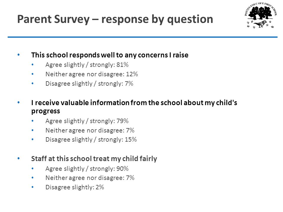 Parent Survey – response by question This school responds well to any concerns I raise Agree slightly / strongly: 81% Neither agree nor disagree: 12% Disagree slightly / strongly: 7% I receive valuable information from the school about my child s progress Agree slightly / strongly: 79% Neither agree nor disagree: 7% Disagree slightly / strongly: 15% Staff at this school treat my child fairly Agree slightly / strongly: 90% Neither agree nor disagree: 7% Disagree slightly: 2%