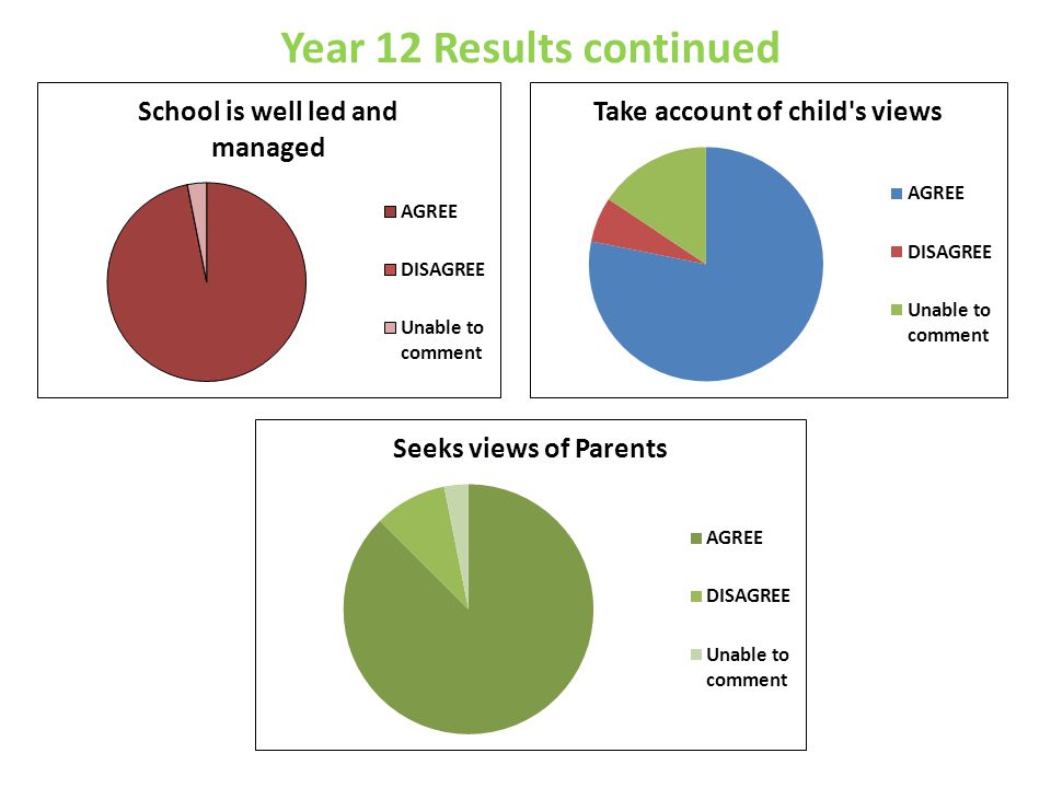 Year 12 Results continued