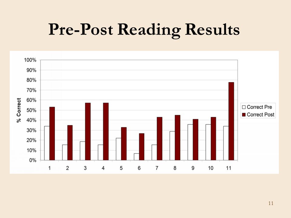 11 Pre-Post Reading Results