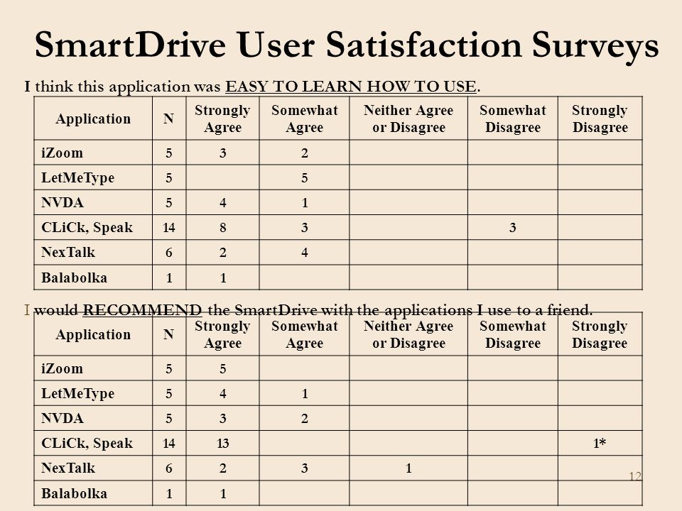 12 SmartDrive User Satisfaction Surveys I think this application was EASY TO LEARN HOW TO USE.