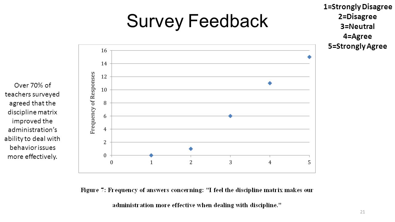 1=Strongly Disagree 2=Disagree 3=Neutral 4=Agree 5=Strongly Agree 21 Over 70% of teachers surveyed agreed that the discipline matrix improved the administration’s ability to deal with behavior issues more effectively.