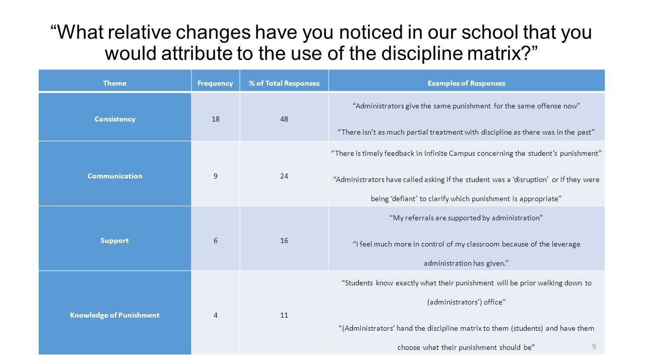 What relative changes have you noticed in our school that you would attribute to the use of the discipline matrix ThemeFrequency% of Total ResponsesExamples of Responses Consistency1848 Administrators give the same punishment for the same offense now There isn’t as much partial treatment with discipline as there was in the past Communication924 There is timely feedback in Infinite Campus concerning the student’s punishment Administrators have called asking if the student was a ‘disruption’ or if they were being ‘defiant’ to clarify which punishment is appropriate Support616 My referrals are supported by administration I feel much more in control of my classroom because of the leverage administration has given. Knowledge of Punishment411 Students know exactly what their punishment will be prior walking down to (administrators’) office (Administrators’ hand the discipline matrix to them (students) and have them choose what their punishment should be 9
