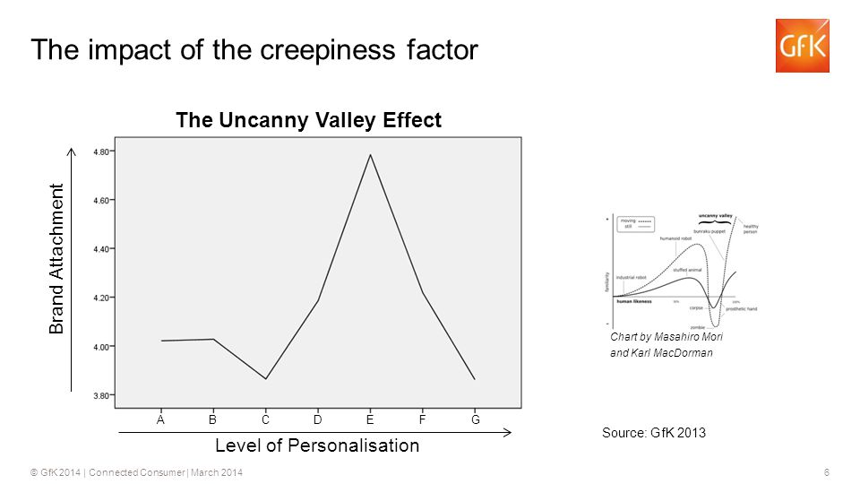 6© GfK 2014 | Connected Consumer | March 2014 The impact of the creepiness factor The Uncanny Valley Effect Brand Attachment ABCDEFG Level of Personalisation Chart by Masahiro Mori and Karl MacDorman Source: GfK 2013