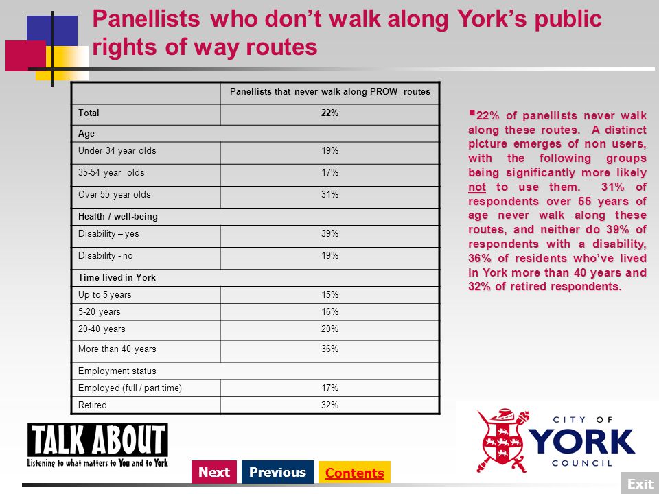 Panellists who don’t walk along York’s public rights of way routes PreviousNext Contents Exit Panellists that never walk along PROW routes Total22% Age Under 34 year olds19% year olds17% Over 55 year olds31% Health / well-being Disability – yes39% Disability - no19% Time lived in York Up to 5 years15% 5-20 years16% years20% More than 40 years36% Employment status Employed (full / part time)17% Retired32%  22% of panellists never walk along these routes.