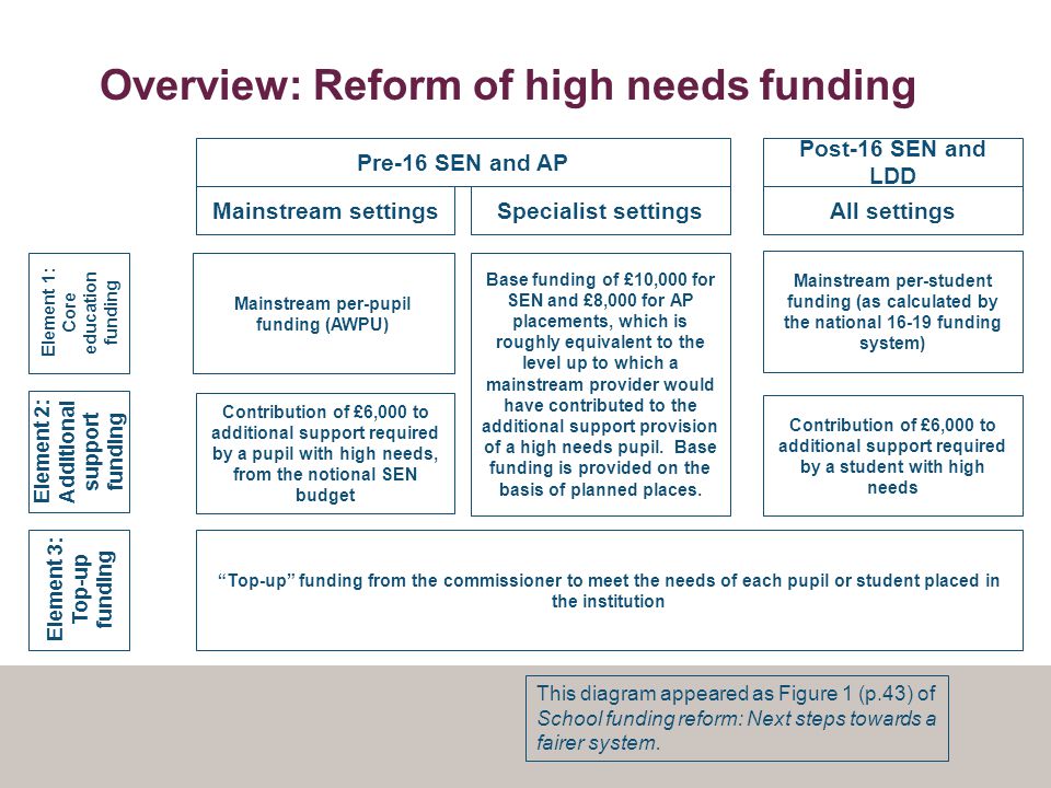 Overview: Reform of high needs funding Element 1: Core education funding Element 2: Additional support funding Element 3: Top-up funding Mainstream settings Pre-16 SEN and AP Specialist settingsAll settings Post-16 SEN and LDD Top-up funding from the commissioner to meet the needs of each pupil or student placed in the institution Mainstream per-pupil funding (AWPU) Contribution of £6,000 to additional support required by a pupil with high needs, from the notional SEN budget Base funding of £10,000 for SEN and £8,000 for AP placements, which is roughly equivalent to the level up to which a mainstream provider would have contributed to the additional support provision of a high needs pupil.