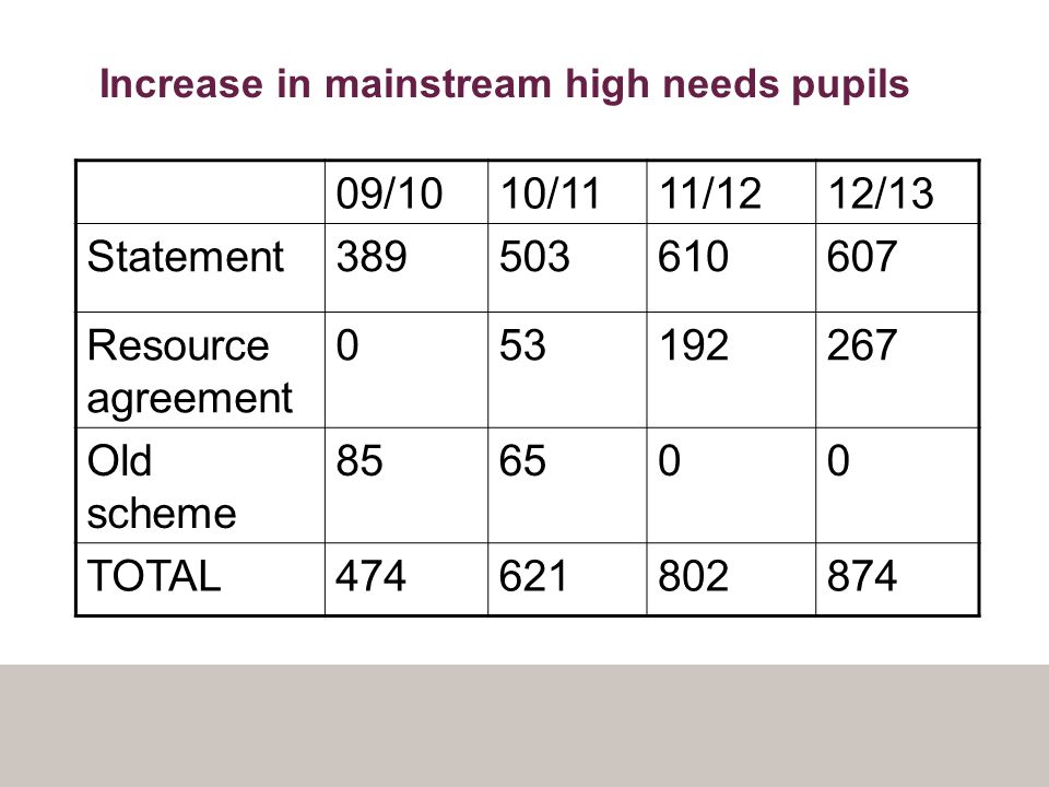 Increase in mainstream high needs pupils 09/1010/1111/1212/13 Statement Resource agreement Old scheme TOTAL