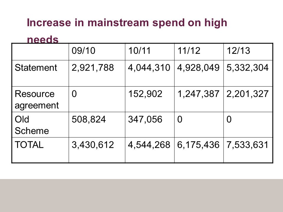 Increase in mainstream spend on high needs 09/1010/1111/1212/13 Statement2,921,7884,044,3104,928,0495,332,304 Resource agreement 0152,9021,247,3872,201,327 Old Scheme 508,824347,05600 TOTAL3,430,6124,544,2686,175,4367,533,631