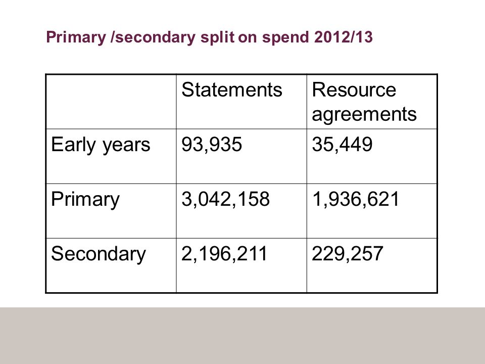 Primary /secondary split on spend 2012/13 StatementsResource agreements Early years93,93535,449 Primary3,042,1581,936,621 Secondary2,196,211229,257