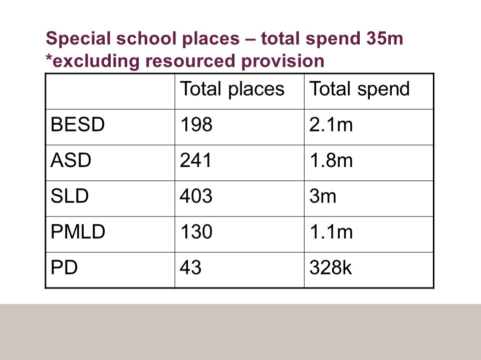 Special school places – total spend 35m *excluding resourced provision Total placesTotal spend BESD1982.1m ASD2411.8m SLD4033m PMLD1301.1m PD43328k