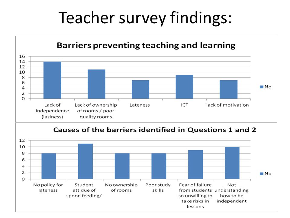 Teacher survey findings: