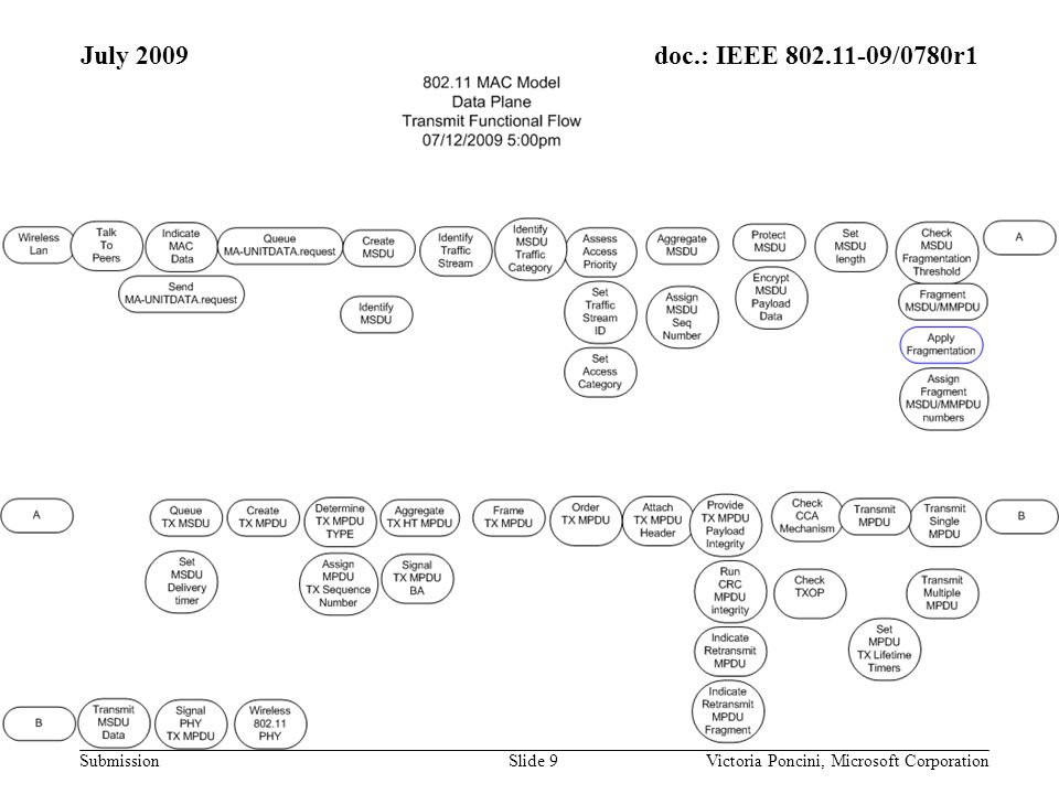 doc.: IEEE /0780r1 Submission July 2009 Victoria Poncini, Microsoft CorporationSlide 9