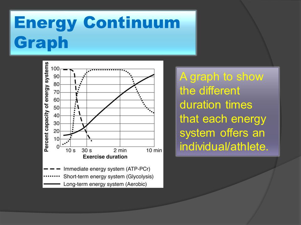 Energy Continuum Graph A graph to show the different duration times that each energy system offers an individual/athlete.