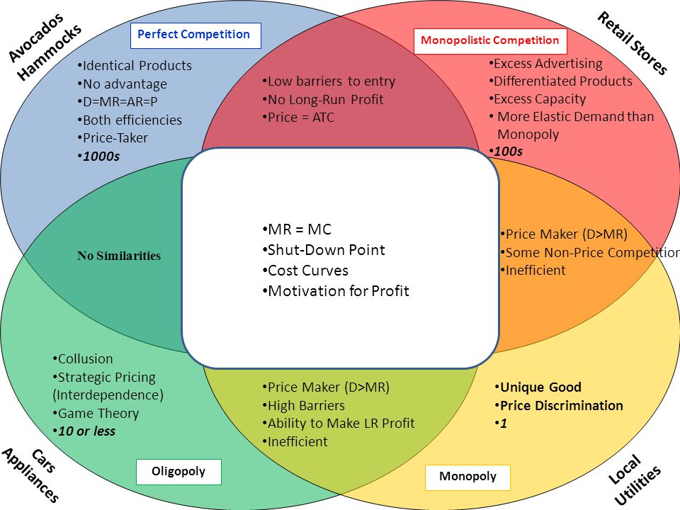 unit 4 2 imperfect competition monopolistic competition ppt download perfect competition monopolistic competition oligopoly and monopoly venn diagram